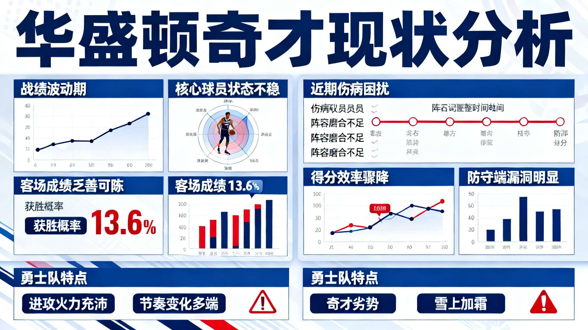 ESPN预测明日比赛:勇士胜率86.4%,奇才胜率13.6%